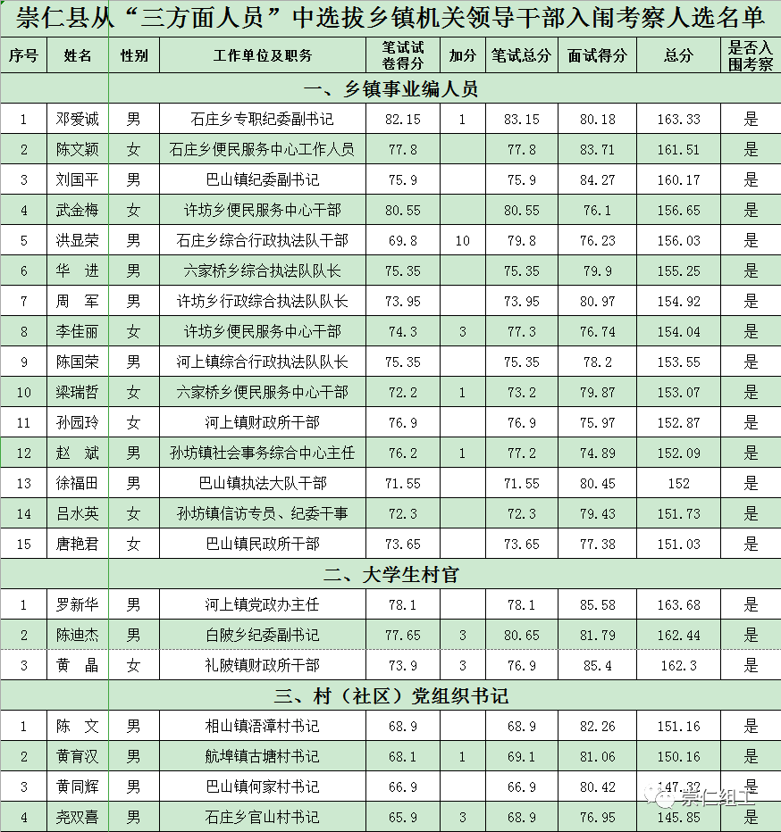 崇仁县殡葬事业单位领导团队介绍