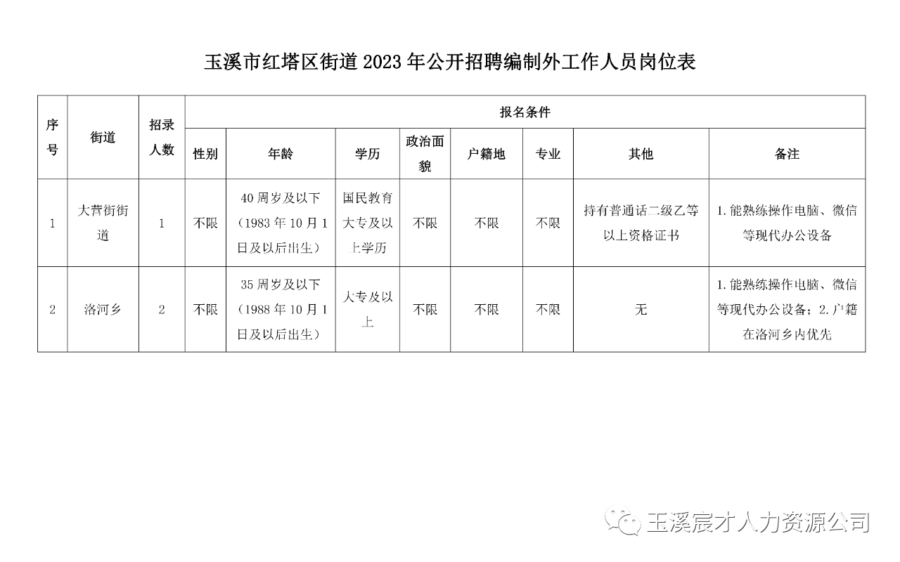 红塔区统计局最新招聘概览