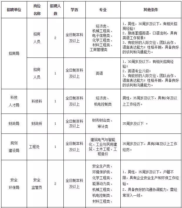 保税区发展和改革局最新招聘启事概览