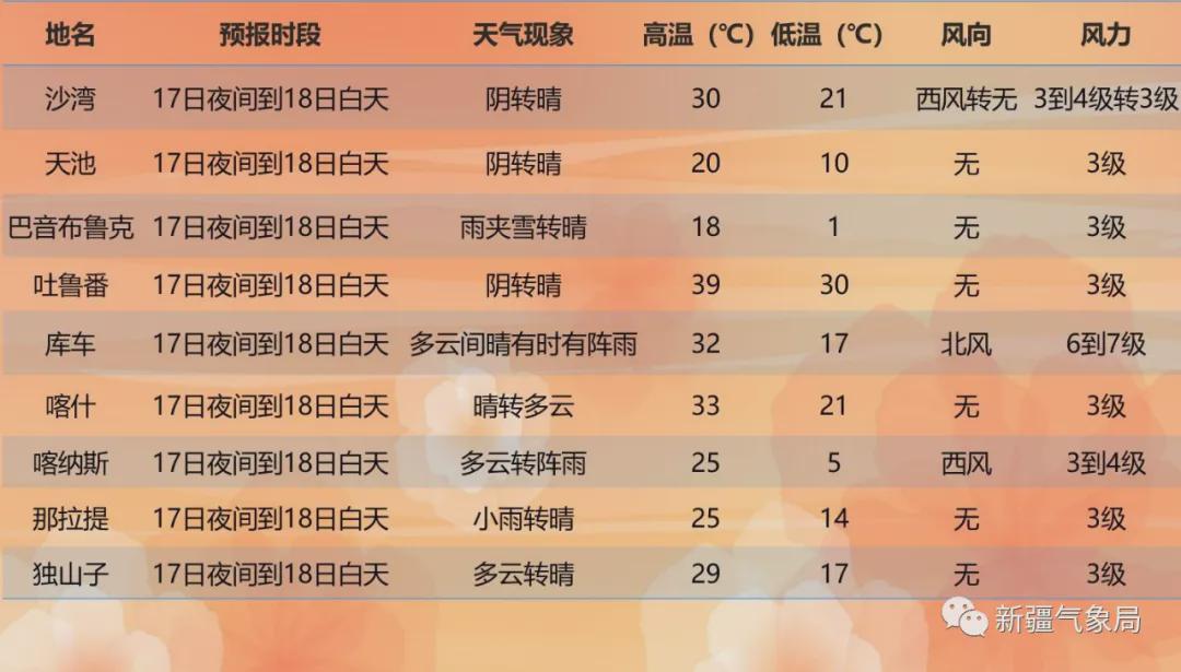 色列村最新天气概况