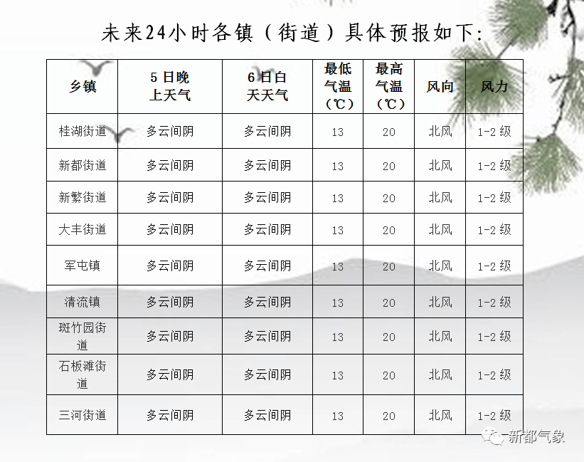 五家乡天气预报更新通知