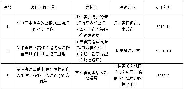 乌兰浩特市级公路维护监理事业单位最新项目概览