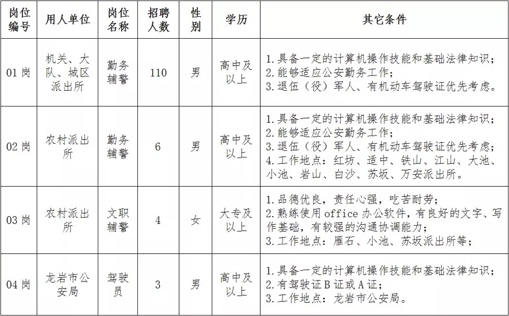 新罗区公安局招聘公告概览