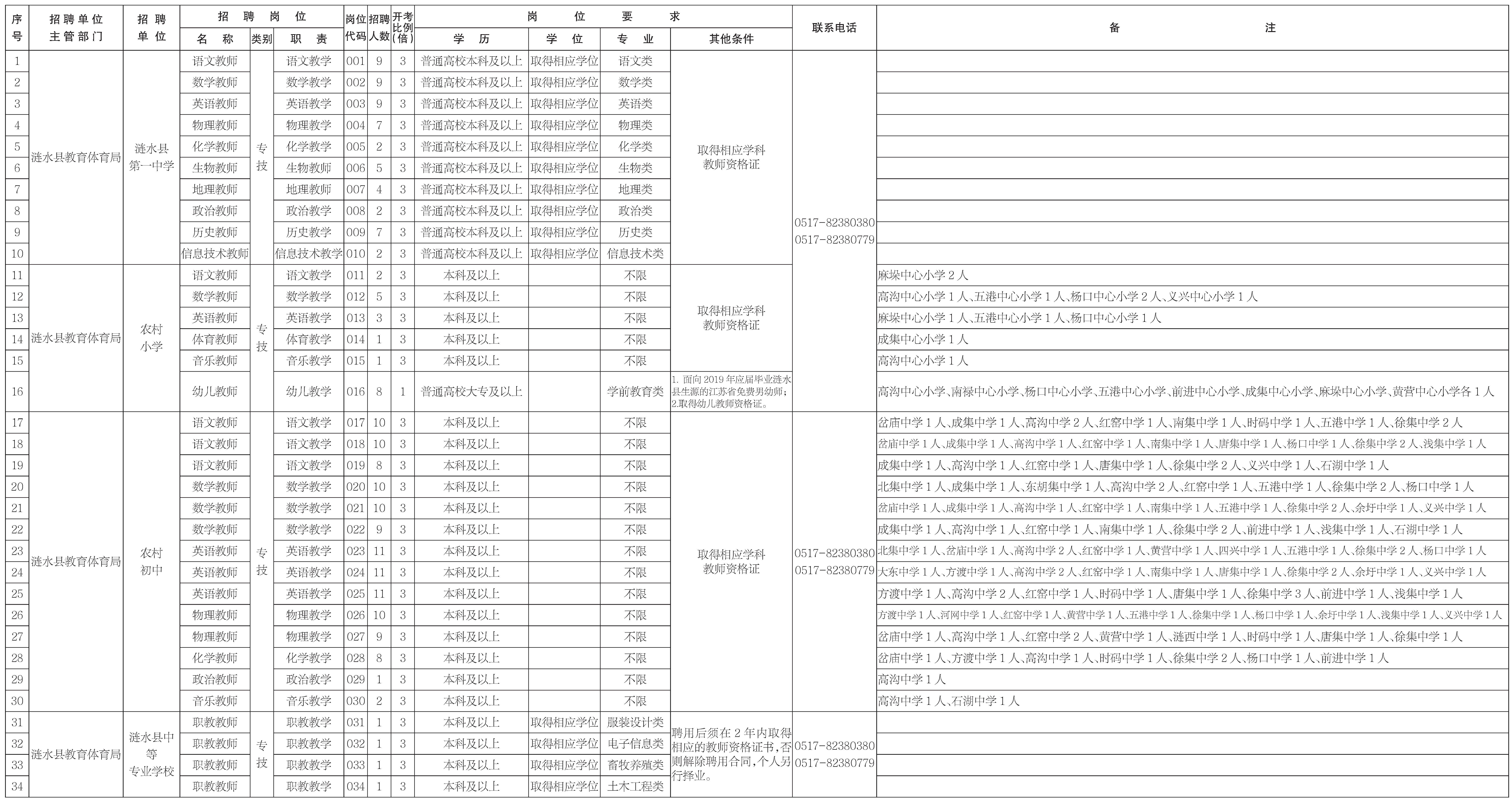 涟水县人力资源和社会保障局最新招聘概览